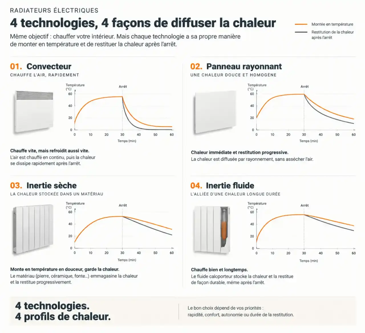 Comparateur radiateur électrique : montée en température et restitution de chaleur du convecteur, du panneau rayonnant et du radiateur à inertie