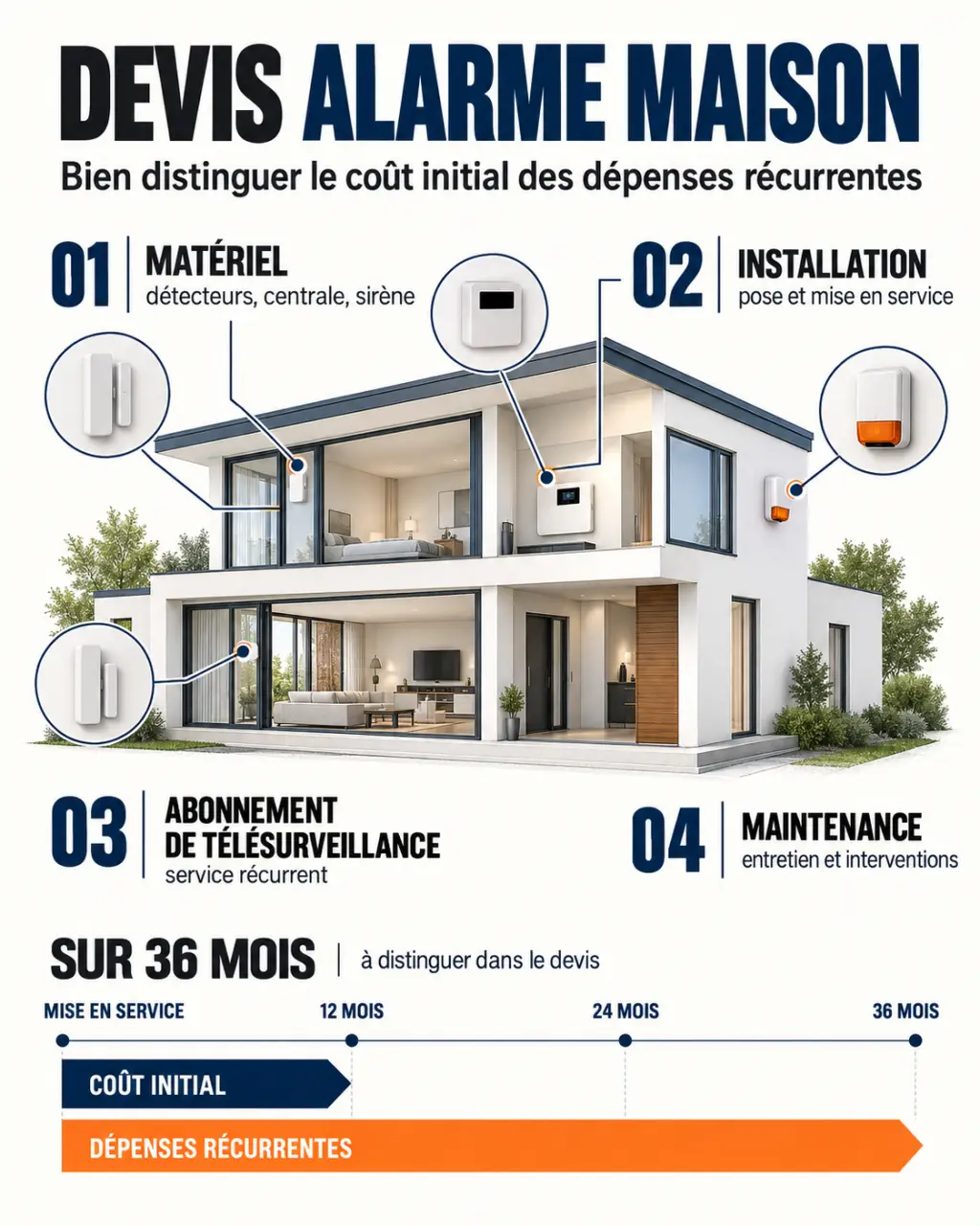 Infographie sur le devis alarme maison avec distinction entre matériel, pose, abonnement et maintenance